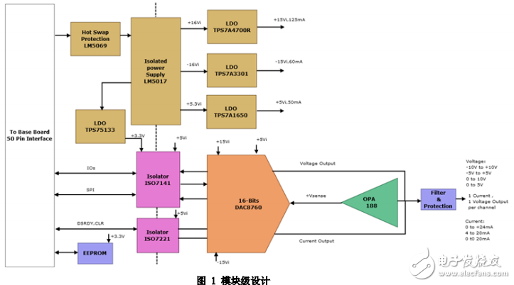 ti模擬輸出模塊參考設(shè)計(jì)