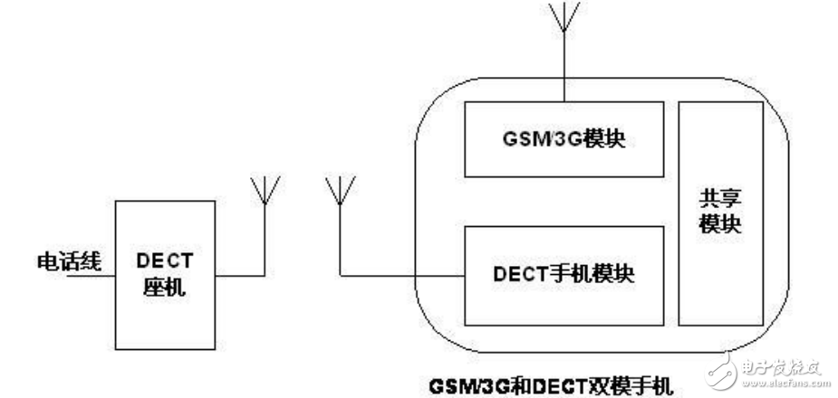 DECT無繩電話芯片組應(yīng)用