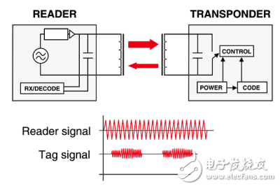 白皮書：市場上出現(xiàn)融合應用RFID的主要特征及典型應用