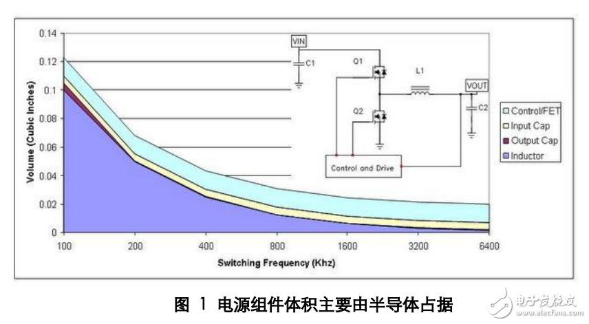 　　歡迎來到電源設(shè)計經(jīng)驗談！隨著現(xiàn)在對更高效、更低成本電源解決方案需求的強調(diào)，我們創(chuàng)建了該專欄，就各種電源管理課題提出一些對您有幫助的小技巧。該專欄面向各級設(shè)計工程師。無論您是從事電源業(yè)務(wù)多年還是剛剛步入電源領(lǐng)域，您都可以在這里找到一些極其有用的信息，以幫助您迎接下一個設(shè)計挑戰(zhàn)為您的電源選擇最佳的工作頻率是一個復(fù)雜的權(quán)衡過程，其中包括尺寸、效率以及成本。通常來說，低頻率設(shè)計往往是最為高效的，但是其尺寸最大且成本也最高。雖然調(diào)高頻率可以縮小尺寸并降低成本，但會增加電路損耗。接下來，我們使用一款簡單的降壓電源來描述這些權(quán)衡過程。我們以濾波器組件作為開始。這些組件占據(jù)了電源體積的大部分，同時濾波器的尺寸同工作頻率成反比關(guān)系。另一方面，每一次開關(guān)轉(zhuǎn)換都會伴有能量損耗；工作頻率越高，開關(guān)損耗就越高，同時效率也就越低。其次，較高的頻率運行通常意味著可以使用較小的組件值。因此，更高頻率運行能夠帶來極大的成本節(jié)約。圖 1 顯示的是降壓電源頻率與體積的關(guān)系。頻率為 100 kHz 時，電感占據(jù)了電源體積的大部分（深藍色區(qū)域）。如果我們假設(shè)電感體積與其能量相關(guān)，那么其體積縮小將與頻率成正比例關(guān)系。由于某種頻率下電感的磁芯損耗會極大增高并限制尺寸的進一步縮小，因此在此情況下上述假設(shè)就不容樂觀了。如果該設(shè)計使用陶瓷電容，那么輸出電容體積（褐色區(qū)域）便會隨頻率縮小，即所需電容降低。另一方面，之所以通常會選用輸入電容，是因為其具有紋波電流額定值。該額定值不會隨頻率而明顯變化，因此其體積（黃色區(qū)域往往可以保持恒定。另外，電源的半導(dǎo)體部分不會隨頻率而變化。這樣，由于低頻開關(guān)，無源器件會占據(jù)電源體積的大部分當(dāng)我們轉(zhuǎn)到高工作頻率時，半導(dǎo)體（即半導(dǎo)體體積，淡藍色區(qū)域）開始占據(jù)較大的空間比