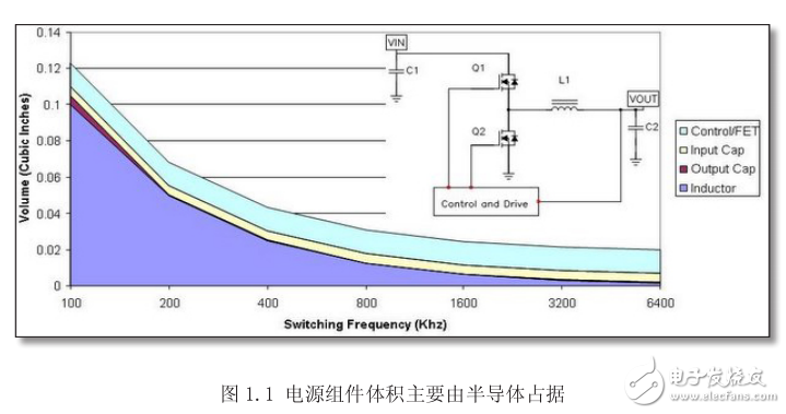 開關(guān)電源設(shè)計以及正確的工作頻率