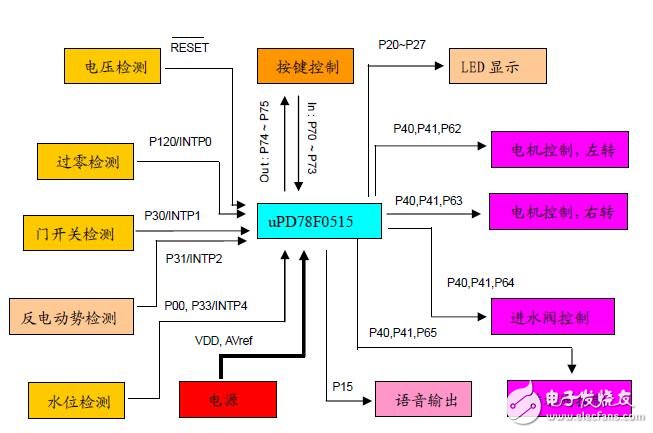 語音洗衣機應(yīng)用筆記