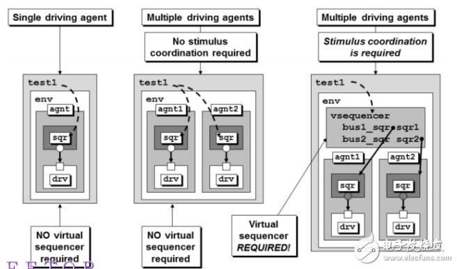 virtual sequence和virtual sequencer的操作步驟