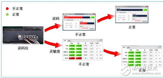 光模塊的質量的把控和測試