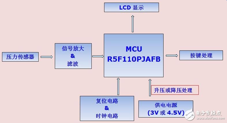 使用R5F10PJAFB設(shè)計(jì)傳統(tǒng)型血壓計(jì)解決方案