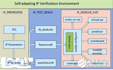 參數(shù)化UVM IP驗證環(huán)境（上）