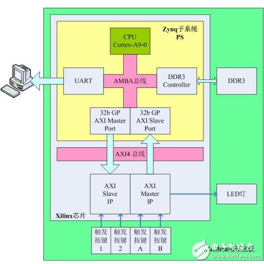 PL與CPU通過(guò)DDR3進(jìn)行數(shù)據(jù)交互的應(yīng)用設(shè)計(jì)