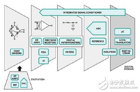 信號為能量收集設(shè)計(jì)提供了傳感器解決方案