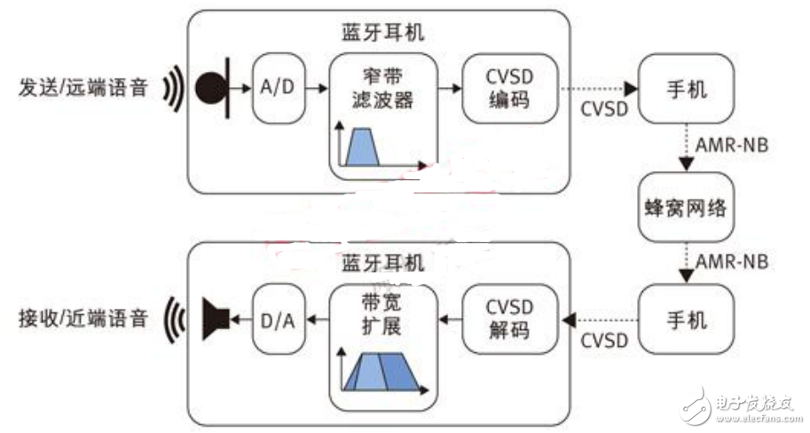 高清語音技術(shù)在耳機(jī)中的實(shí)現(xiàn)