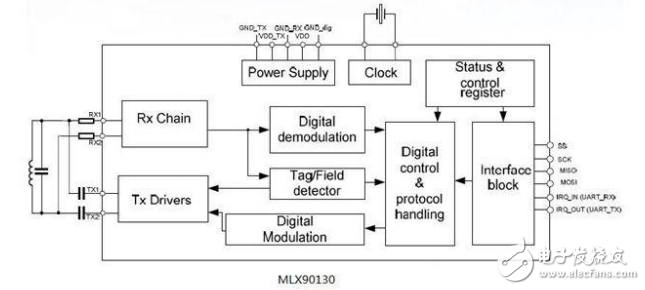 RFID收發(fā)器MLX901xx系列應用指南