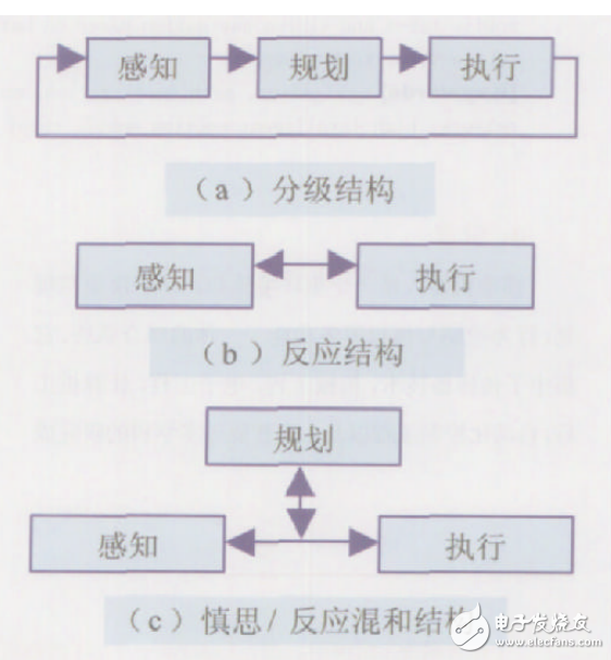 移動機器人的發(fā)展歷史與智能移動機器人體系結(jié)構(gòu)和關(guān)鍵技術(shù)的介紹