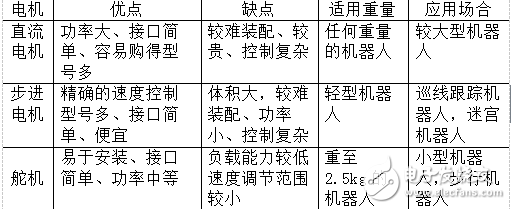 雙足機器人的結構設計和控制系統(tǒng)的設計及仿真