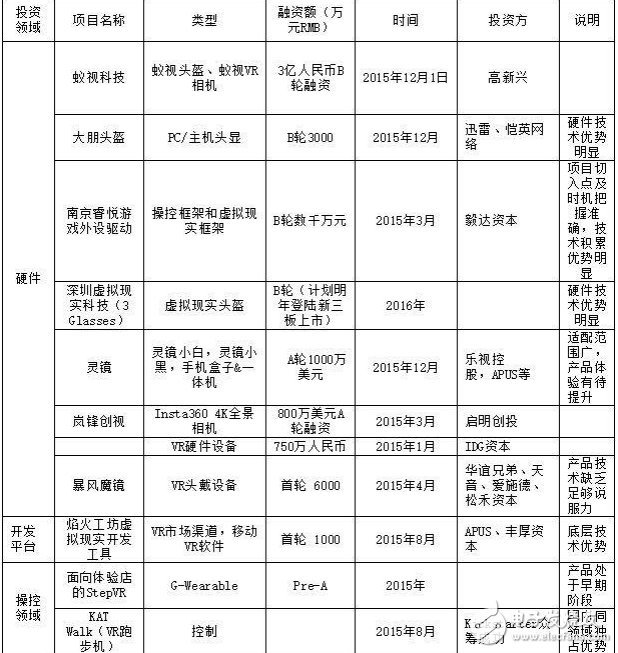 VR硬件生產(chǎn)公司介紹及開發(fā)平臺的介紹