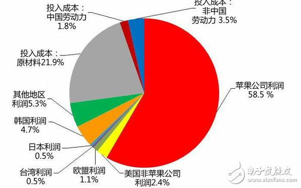 118萬(wàn)臺(tái)蘋果出貨！僅27.81萬(wàn)臺(tái)iPhone8 Plus銷往國(guó)內(nèi)市場(chǎng)，富士康代工廠每臺(tái)僅獲1.8%的利潤(rùn)你還會(huì)買嗎