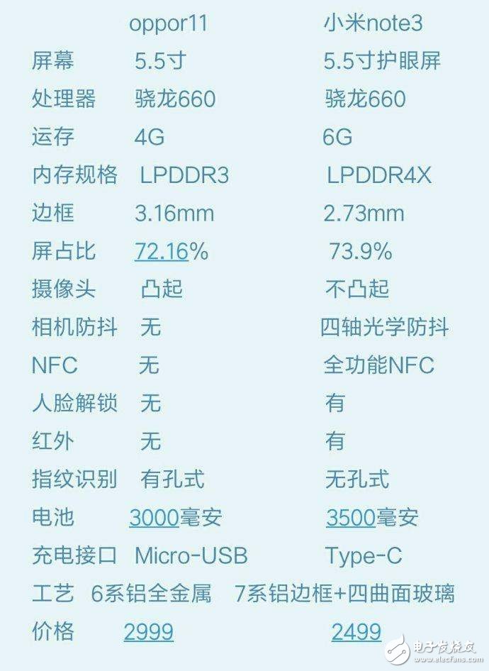 OPPOR11與小米Note3對(duì)比評(píng)測(cè)：外觀、配置大對(duì)比小米Note3完勝，但論銷量呢？