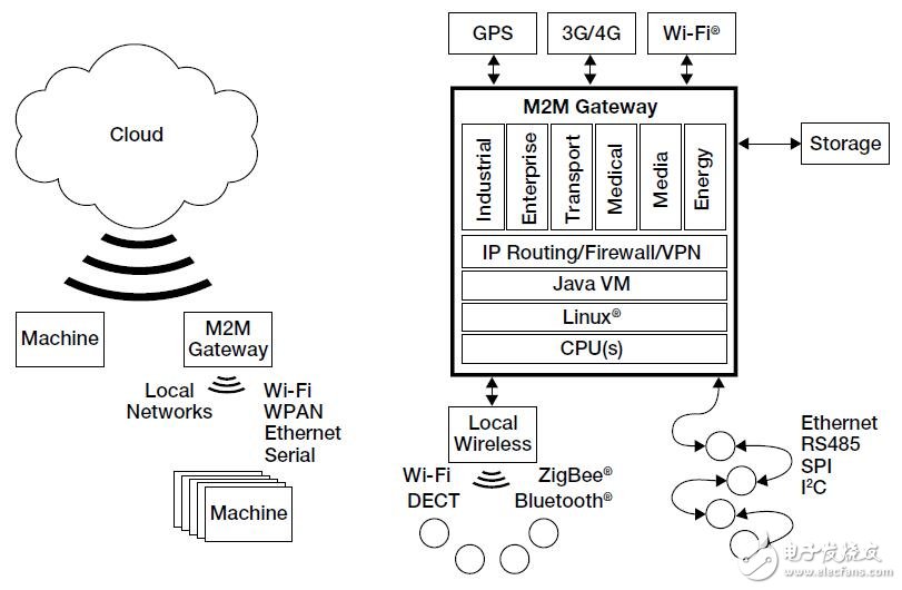 M2M網(wǎng)關(guān)的連接智能的設(shè)計