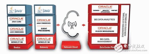 Oracle的物聯(lián)網(wǎng)平臺解決方案