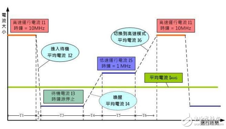 基于32位低功耗的MCU的設(shè)計(jì)指南