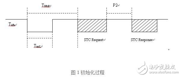 基于K線診斷協(xié)議的驅(qū)動器設(shè)計指南