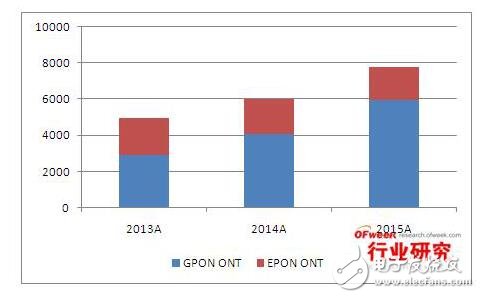 ONT設(shè)備市場深度解析