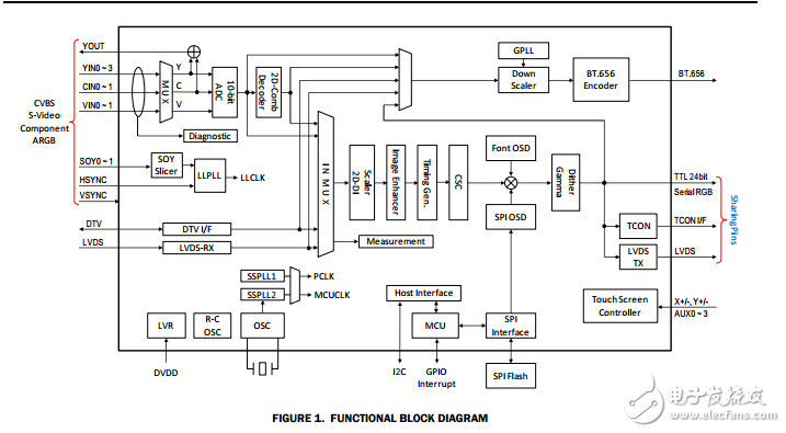 TW8836液晶視頻處理器內(nèi)置解碼器的輸入/輸出
