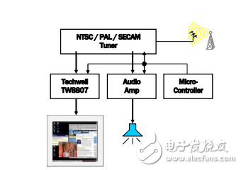 內(nèi)置液晶面板控制器解碼器和模擬的事項TW8807