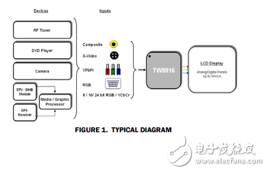 內(nèi)置MCU的NTSC / PAL / SECAM解碼器的事項和模擬RGB支持LCD平板處理器TW8816