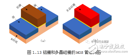 MOS器件的發(fā)展及各項技術的分析與介紹