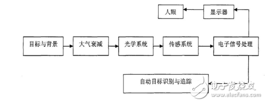 紅外成像系統(tǒng)性能模型基本框圖及紅外成像系統(tǒng)可測試的項目介紹