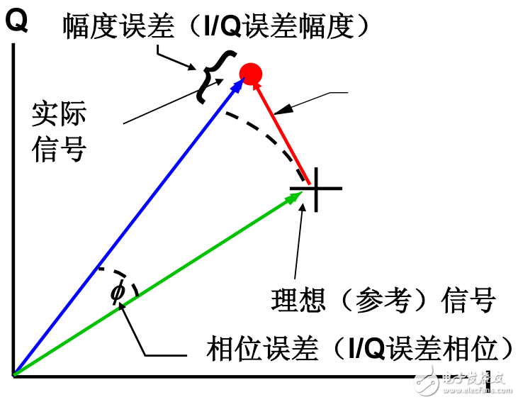 基礎(chǔ)RF數(shù)字調(diào)制技術(shù)