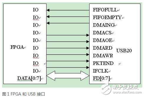 基于FPGA和USB的數(shù)據(jù)采集的設(shè)計應(yīng)用