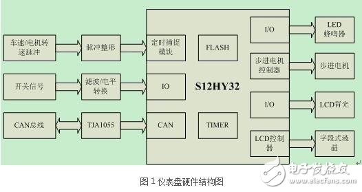 S12HY32的功能特性和應(yīng)用要點(diǎn)