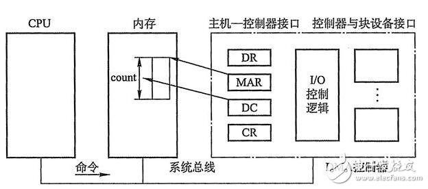 DMA控制器功能及特點(diǎn)