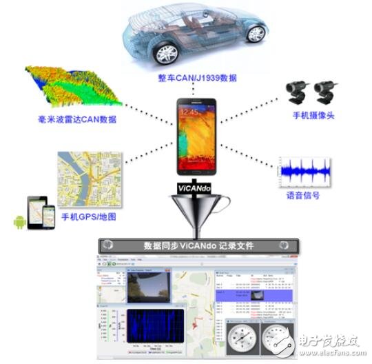 基于ViCANdo的ADAS測試方案