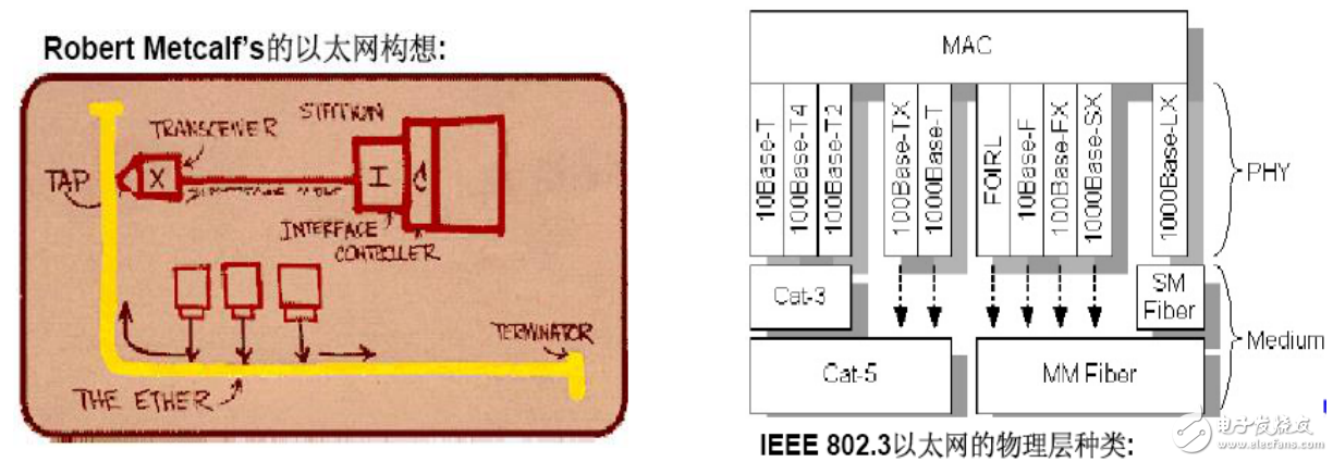 以太網(wǎng)的起源與發(fā)展介紹和最新挑戰(zhàn)的分析