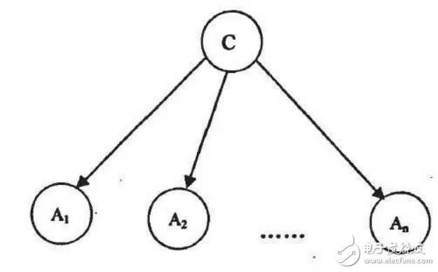 機(jī)器學(xué)習(xí)算法的介紹及算法優(yōu)缺點(diǎn)的分析