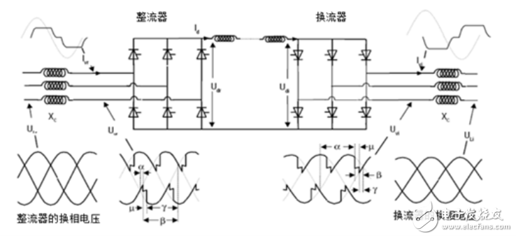 電網(wǎng)換相換流器技術(shù)分析