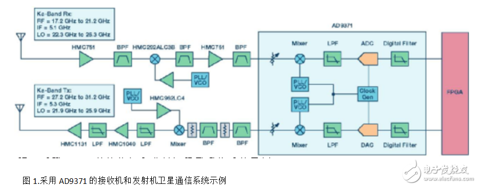 實(shí)現(xiàn)低SWaP無線電解決方案的新架構(gòu)