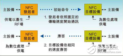 NFC技術(shù)用戶指南