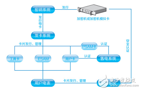 國網(wǎng)標(biāo)準(zhǔn)的自管戶智能電表