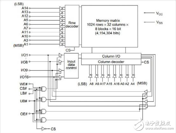 采用J750EX測試系統(tǒng)實現(xiàn)對SRAM VDSR16M32功能測試