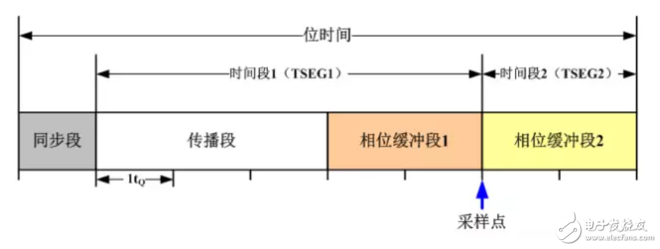 非標(biāo)準(zhǔn)的CAN波特率計(jì)算方法