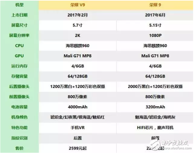 華為榮耀v9和華為榮耀9相差近千元，詳細(xì)對比看看具體相差在哪里？