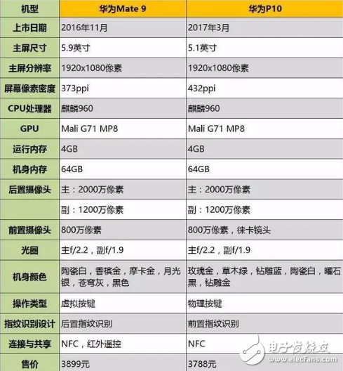 華為mate9和華為p10對(duì)比哪個(gè)好？華為兩款最強(qiáng)機(jī)對(duì)比，選誰(shuí)更好？