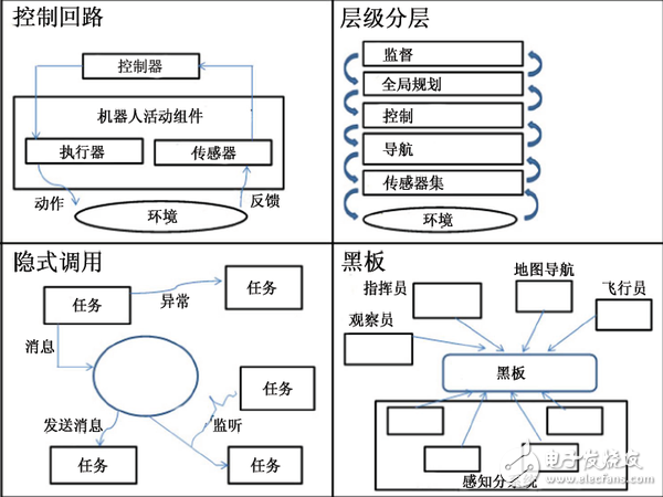 無人機(jī)軟件架構(gòu)分析