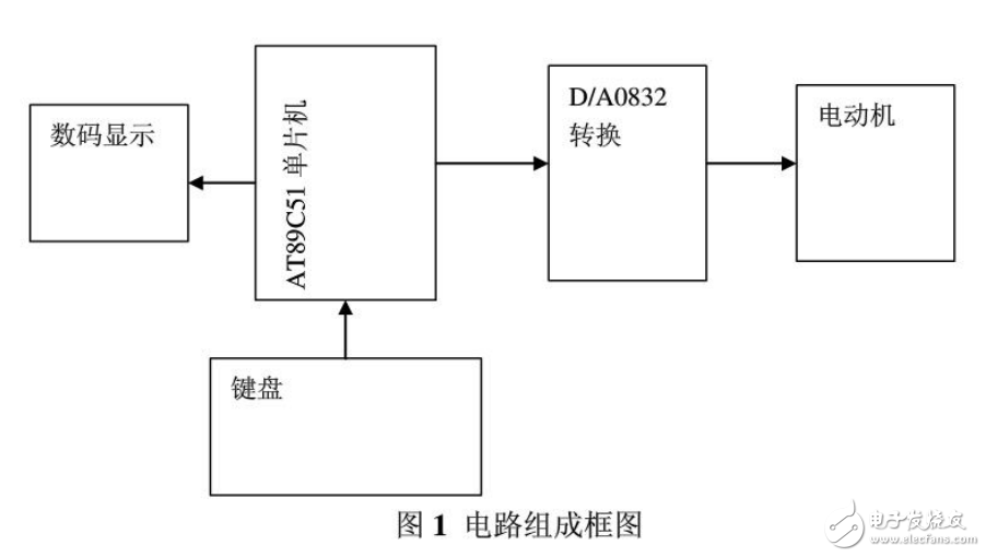 基于單片機(jī)的課程設(shè)計，有Protues仿真，還有源程序