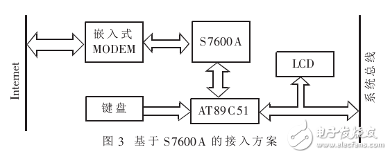 基于S7600A的嵌入式系統(tǒng)Internet接入方