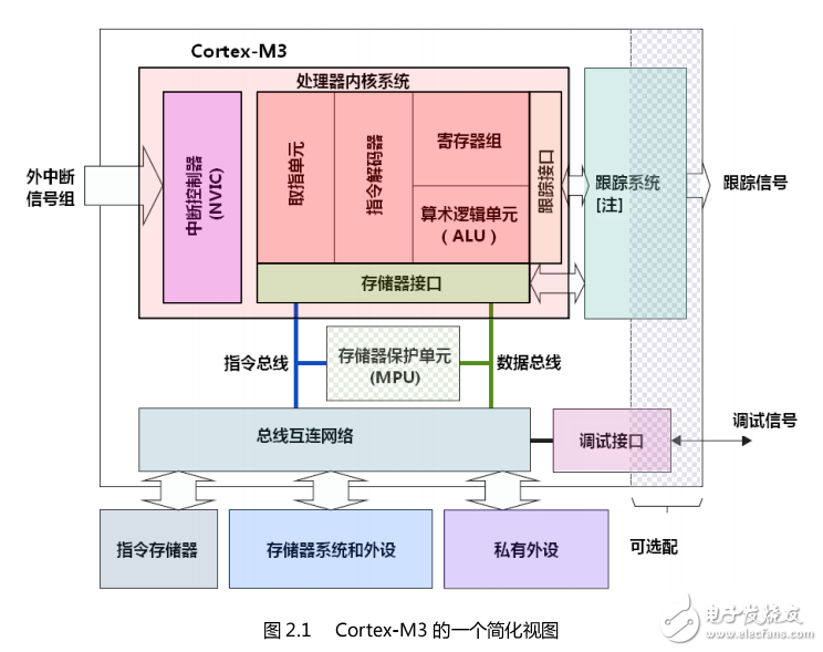 《Cortex-M3權(quán)威指南》中文版