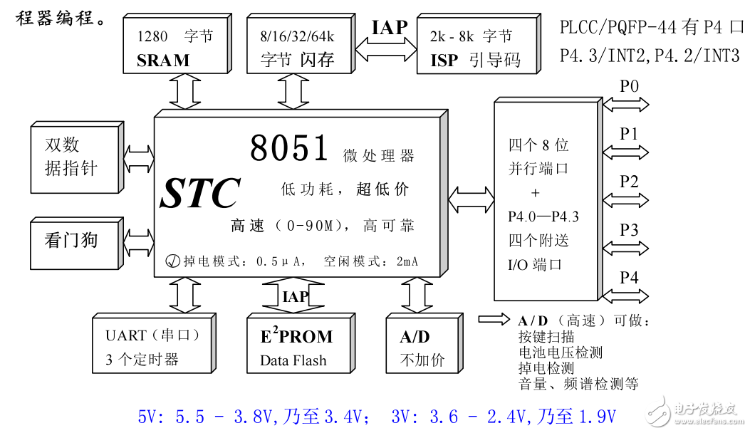 stc89c51系列單片的詳細(xì)數(shù)據(jù)表