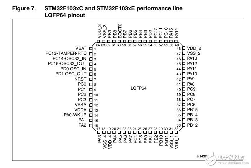 STM32F103RCT6 數(shù)據(jù)手冊